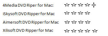 Top Mac DVD to Video software Review