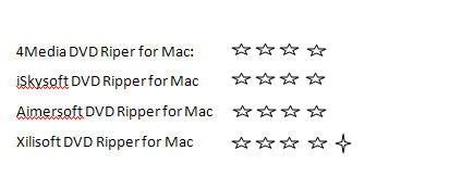 Top Mac DVD to Video software Review