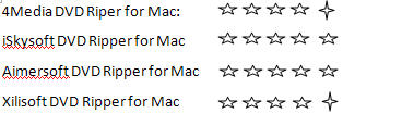 Top Mac DVD to Video software Review